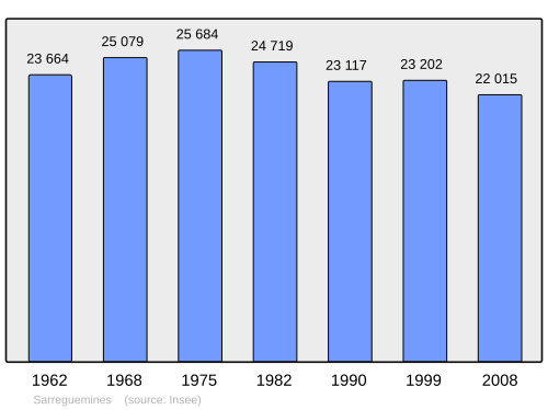 Fayl:Population - Municipality code 57631.svg