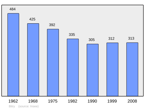 Fayl:Population - Municipality code 58033.svg