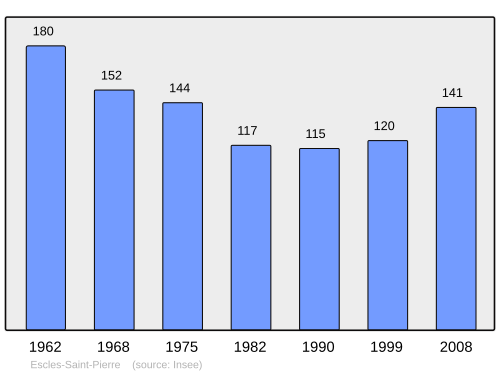 Fayl:Population - Municipality code 60219.svg