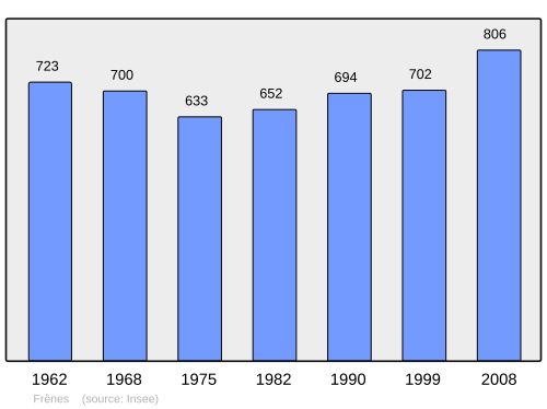Fayl:Population - Municipality code 61177.svg