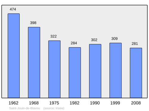 Fayl:Population - Municipality code 61411.svg