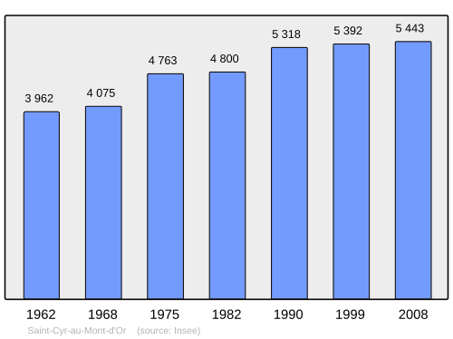 Fayl:Population - Municipality code 69191.svg