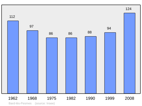 Fayl:Population - Municipality code 70048.svg