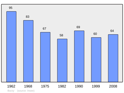 Fayl:Population - Municipality code 71068.svg