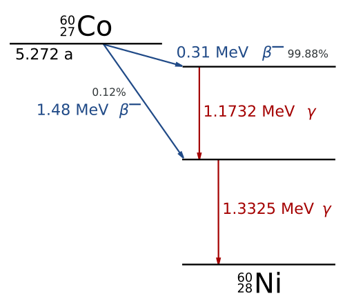 Fayl:Cobalt-60 Decay Scheme.svg