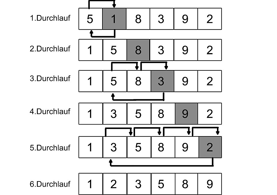 Fayl:InsertionSort.jpg