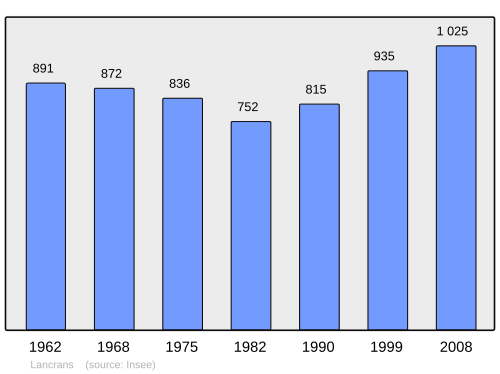 Fayl:Population - Municipality code 01205.svg