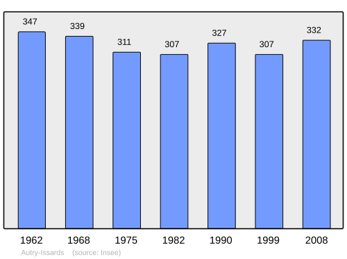 Fayl:Population - Municipality code 03012.svg