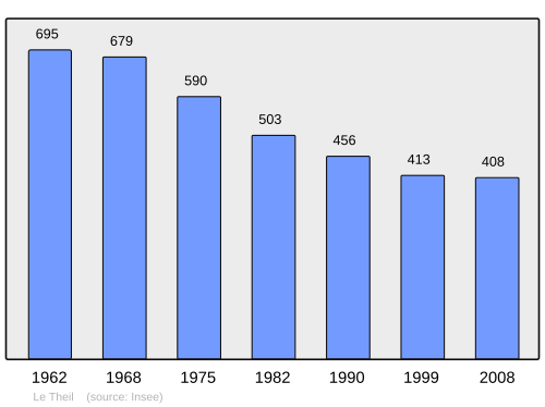 Fayl:Population - Municipality code 03281.svg
