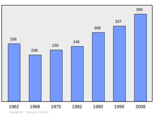Fayl:Population - Municipality code 07020.svg
