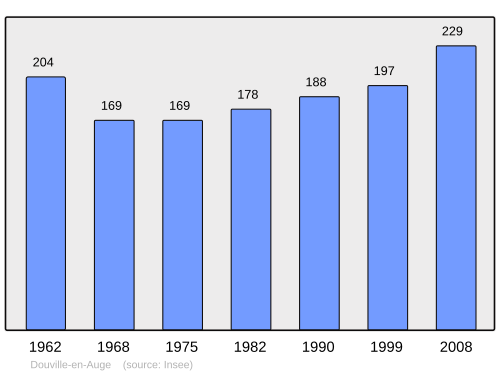 Fayl:Population - Municipality code 14227.svg