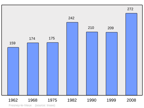 Fayl:Population - Municipality code 14291.svg
