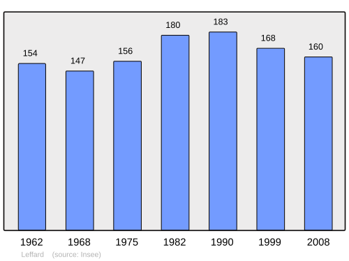 Fayl:Population - Municipality code 14360.svg
