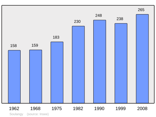 Fayl:Population - Municipality code 14677.svg