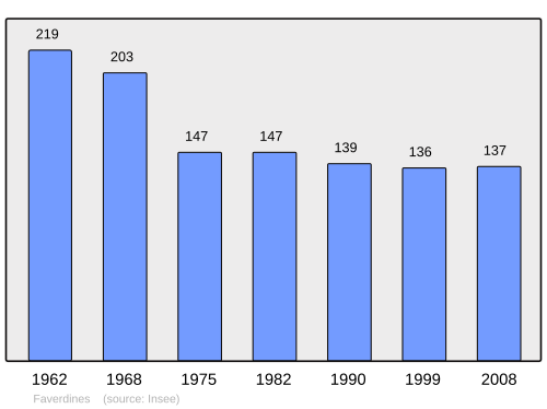 Fayl:Population - Municipality code 18093.svg