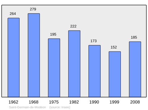 Fayl:Population - Municipality code 21548.svg