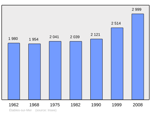 Fayl:Population - Municipality code 22055.svg