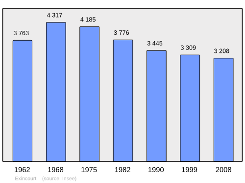 Fayl:Population - Municipality code 25230.svg