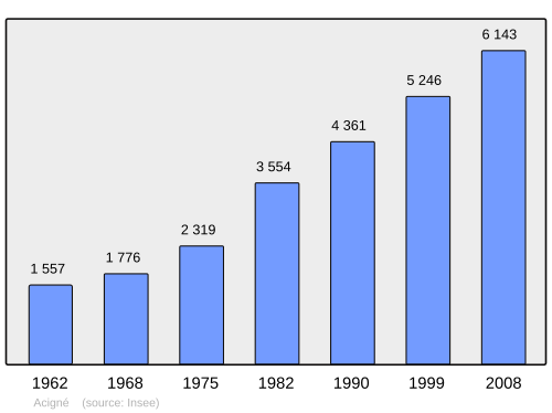 Fayl:Population - Municipality code 35001.svg
