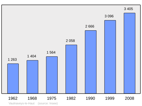 Fayl:Population - Municipality code 38529.svg