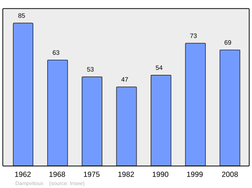 Fayl:Population - Municipality code 54153.svg