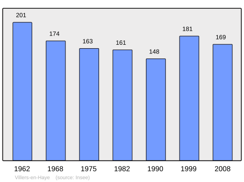 Fayl:Population - Municipality code 54573.svg