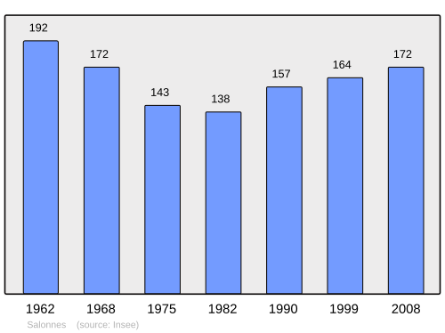 Fayl:Population - Municipality code 57625.svg