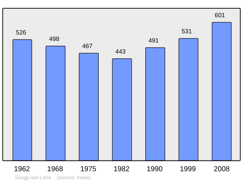 Fayl:Population - Municipality code 58280.svg