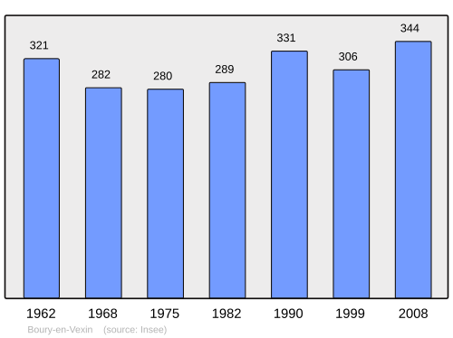 Fayl:Population - Municipality code 60095.svg