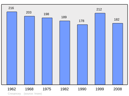 Fayl:Population - Municipality code 70185.svg