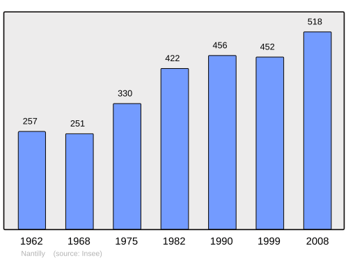 Fayl:Population - Municipality code 70376.svg