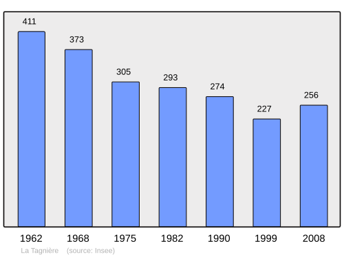 Fayl:Population - Municipality code 71531.svg