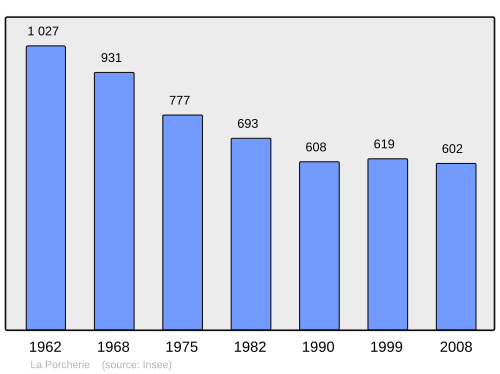 Fayl:Population - Municipality code 87120.svg