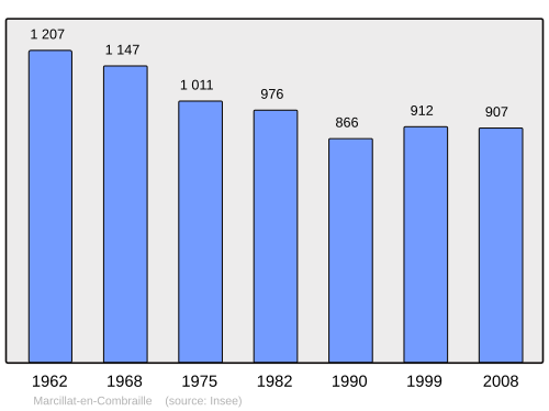 Fayl:Population - Municipality code 03161.svg
