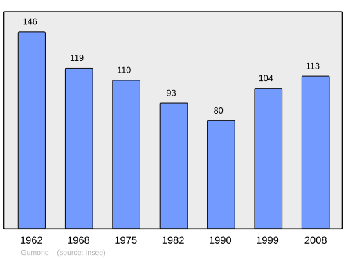 Fayl:Population - Municipality code 19090.svg