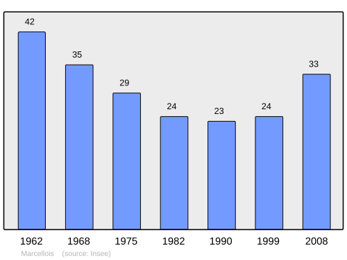 Fayl:Population - Municipality code 21377.svg