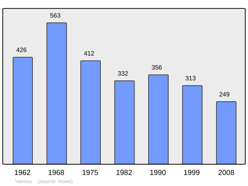 Fayl:Population - Municipality code 21655.svg