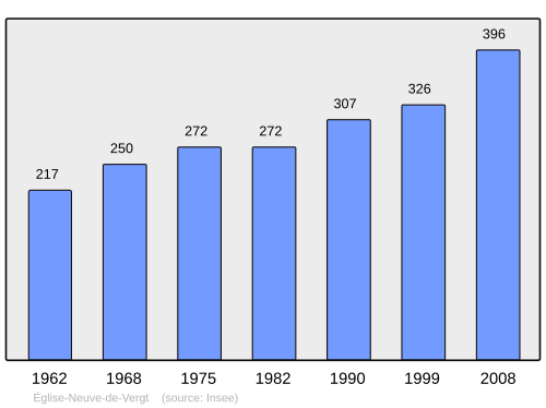 Fayl:Population - Municipality code 24160.svg