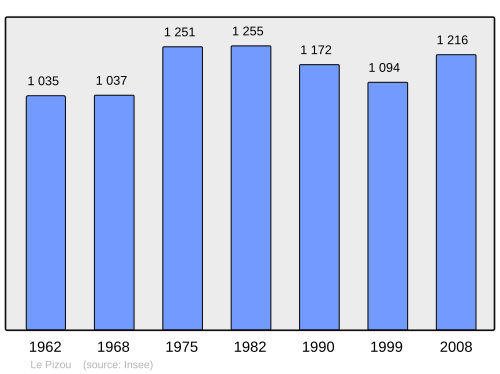Fayl:Population - Municipality code 24329.svg