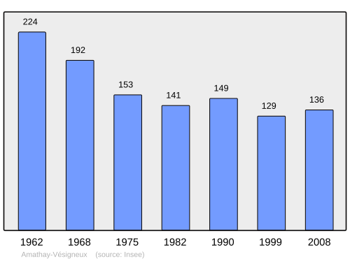 Fayl:Population - Municipality code 25016.svg