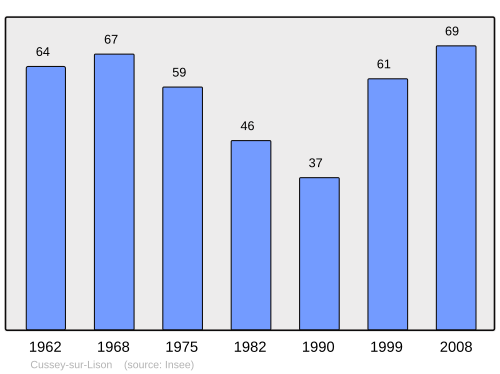 Fayl:Population - Municipality code 25185.svg