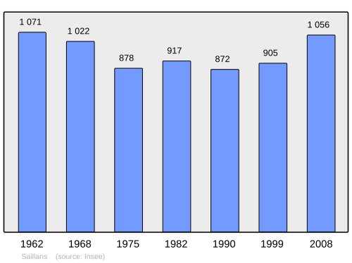 Fayl:Population - Municipality code 26289.svg