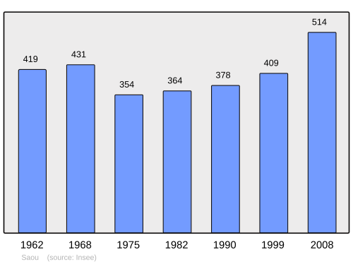 Fayl:Population - Municipality code 26336.svg
