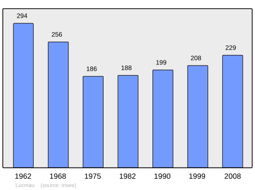 Fayl:Population - Municipality code 33255.svg