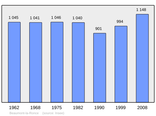 Fayl:Population - Municipality code 37021.svg