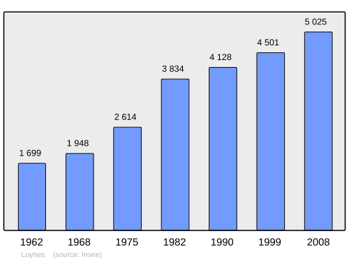 Fayl:Population - Municipality code 37139.svg