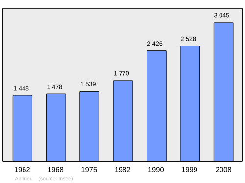 Fayl:Population - Municipality code 38013.svg