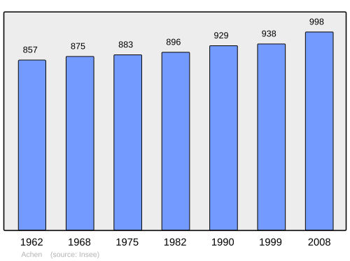 Fayl:Population - Municipality code 57006.svg