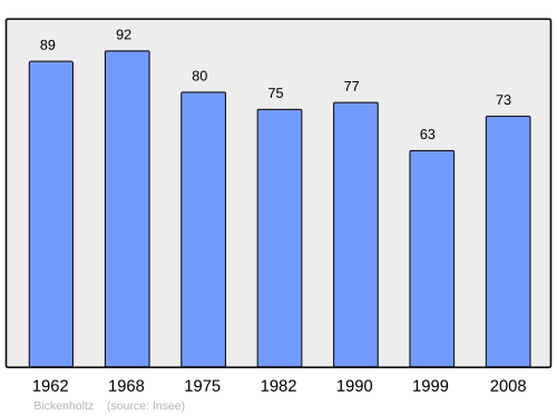 Fayl:Population - Municipality code 57080.svg