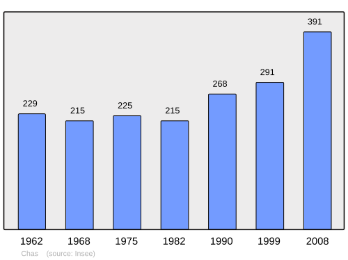 Fayl:Population - Municipality code 63096.svg